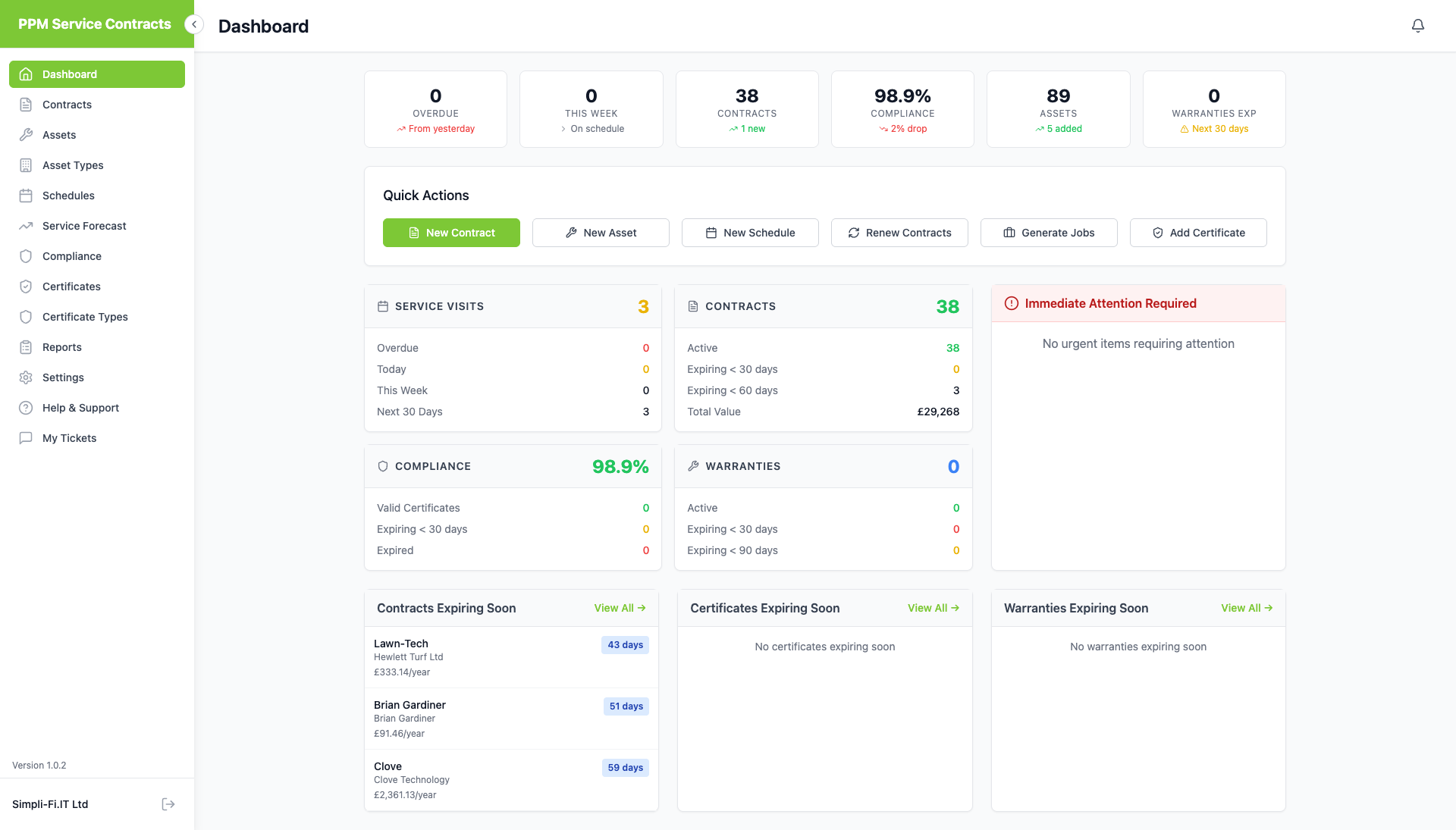 PPM Service Contracts Dashboard