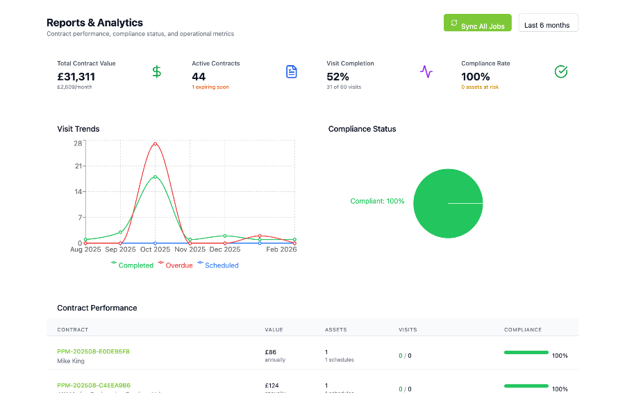 PPM Reports and Analytics
